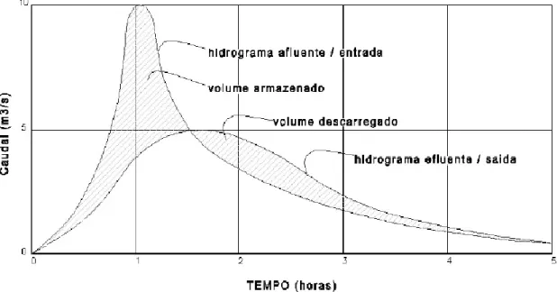 Figura 2.27 – Hidrogramas do escoamento afluente e efluente de uma bacia em série. 