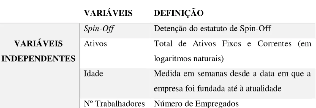 Tabela 1 - Definição das Variáveis Dependentes (Modelo de Regressão Linear)  Fonte: elaborado pelo autor 