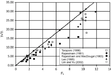 Figura 9-Influência do número de Froude na comporta em relação à cavidade de erosão  (Melville e Lim, 2014) 