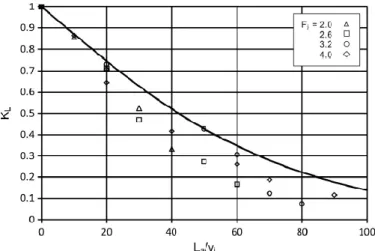 Figura 10-Influência da profundidade do comprimento do fundo fixo em relação à cavidade  de erosão (Melville e Lim, 2014) 