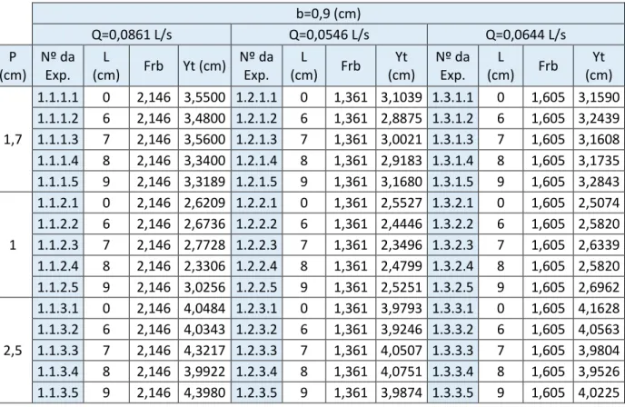 Tabela 4- Condições experimentais para ensaios com fundo composto e b=0,9 cm  b=0,9 (cm)  Q=0,0861 L/s  Q=0,0546 L/s  Q=0,0644 L/s  P  (cm)  Nº da Exp
