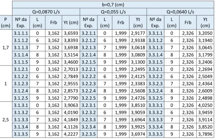 Tabela 6- Condições experimentais para ensaios com fundo composto e b=0,7 cm  b=0,7 (cm)  Q=0,0870 L/s  Q=0,055 L/s  Q=0,0640 L/s  P  (cm)  Nº da Exp
