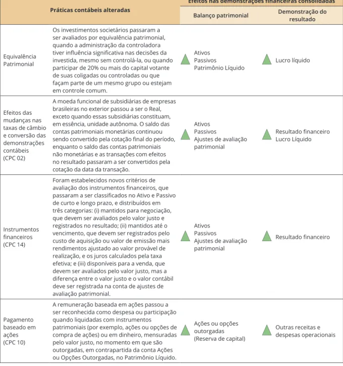 Figura 4. Resumo dos prováveis efeitos nas demonstrações financeiras decorrentes das alterações  específicas nas práticas contábeis brasileiras