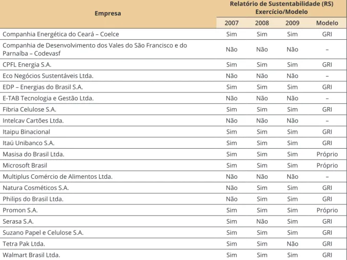 Figura 2. Amostra da pesquisa: empresas que publicaram relatório de sustentabilidade no período de 2007 a 2009