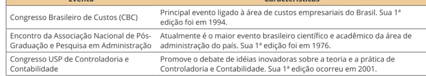 Figura 2. Breve caracterização dos Congressos