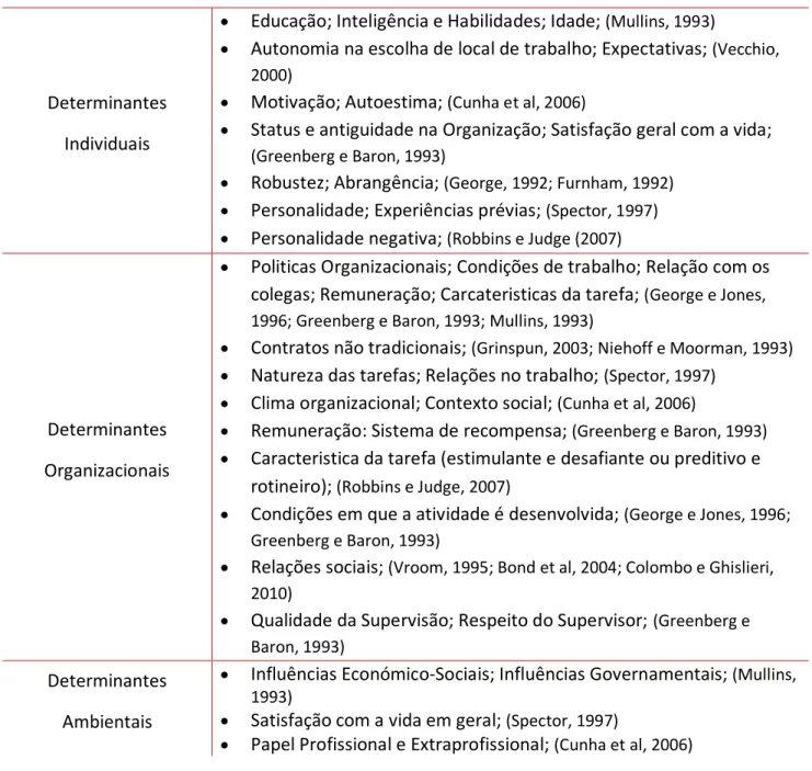 Tabela 1 - Determinantes da Satisfação no Trabalho 