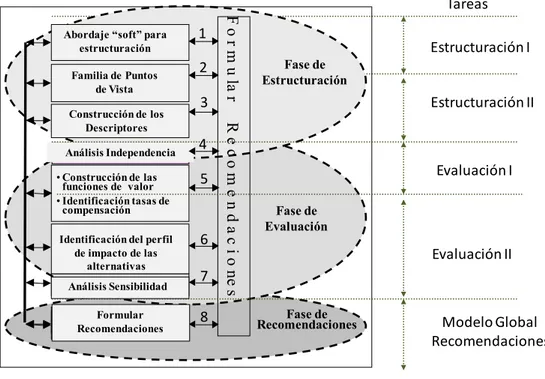 Figura 2. Flujo de actividades de la Metodología MCDA-C