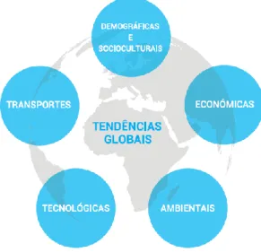Figura 1. Tendências globais que afetam  o turism o - Fonte: Turism o de Portugal, 2015 
