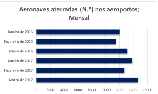 Gráfico 1. Aeronaves aterradas (nº) em  Portugal, m ensal - Fonte: INE