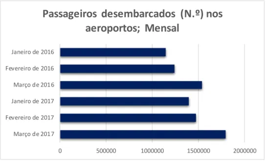 Gráfico 2. Passageiros desem barcados (nº) em  Portugal, m ensal - Fonte: INE