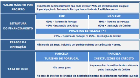 Figura 2. Condições gerais da linha de apoio à qualificação da oferta 2017 -2018 – Fonte: Turism o de Portugal, 2017 