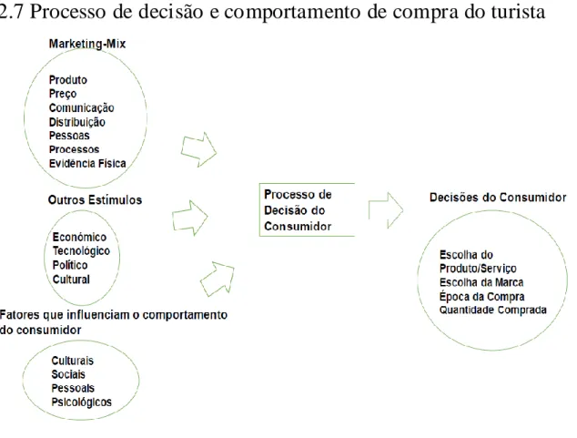 Figura 4. Processo de decisão do consum idor - Fonte: Kotler, 1998
