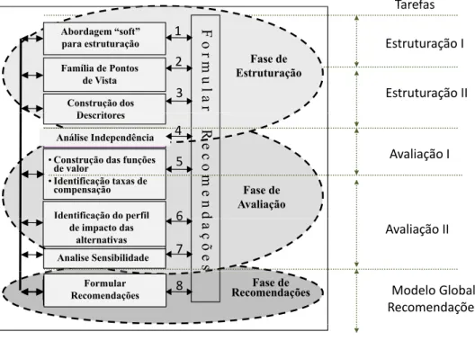 Figura 2. Fluxo de atividades da Metodologia MCDA-C