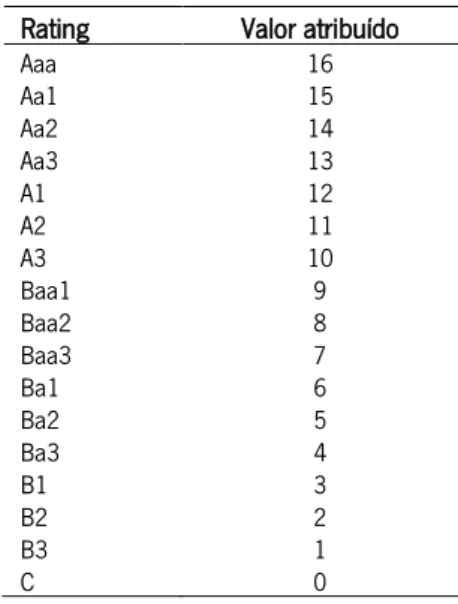 Tabela 2 - Transformação linear da variável  rating  (Reinhart, 2002: 155)