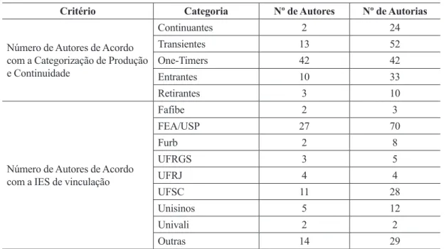 Tabela 6:  Distribuição de Autores da Principal Rede de Co-Autoria