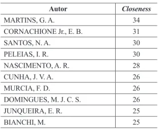 Tabela 8:  Os dez autores com maior centralidade de proximidade (closeness)