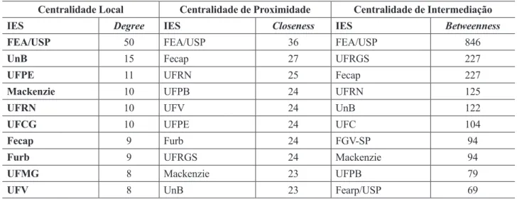 Tabela 10:  Indicadores de Centralidade das Instituições de Ensino Superior