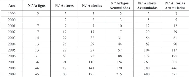 Tabela 1:  Produção acadêmica acerca de Ensino e Pesquisa em Contabilidade no período analisado Ano N.º Artigos N.º Autores N.º Autorias N.º Artigos 