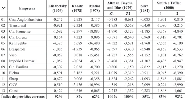 Tabela 2: Previsões com base em números contábeis e RA Nº Empresas Elisabetsky  (1976) Kanitz (1978) Matias (1978) Altman, Baydia 