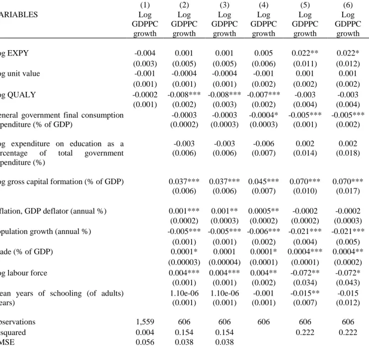 Table 4 – Regressions of sophistication and quality and GDPPC growth 