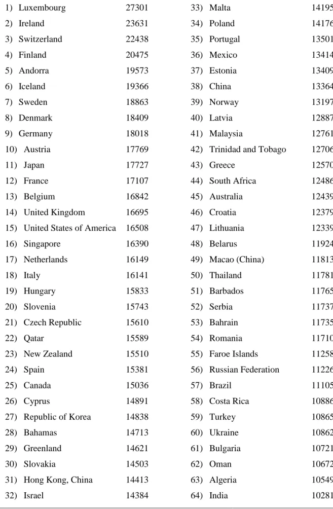Table 6 – Ranking of countries based on average EXPY (between 2001 and 2014)