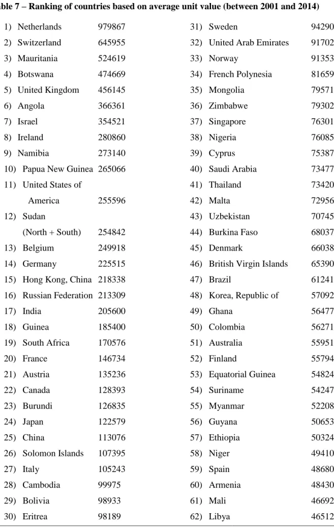 Table 7 – Ranking of countries based on average unit value (between 2001 and 2014)  1)  Netherlands    979867  2)  Switzerland    645955  3)  Mauritania  524619  4)  Botswana  474669  5)  United Kingdom  456145  6)  Angola  366361  7)  Israel    354521  8)