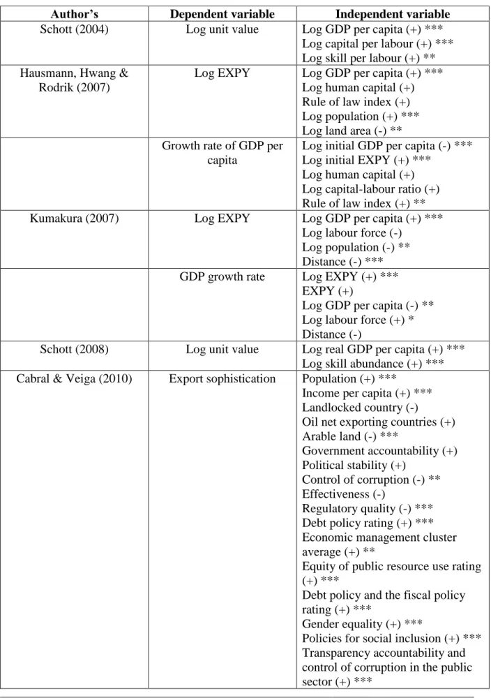 Table 8 – Summary of the key results available in the literature 