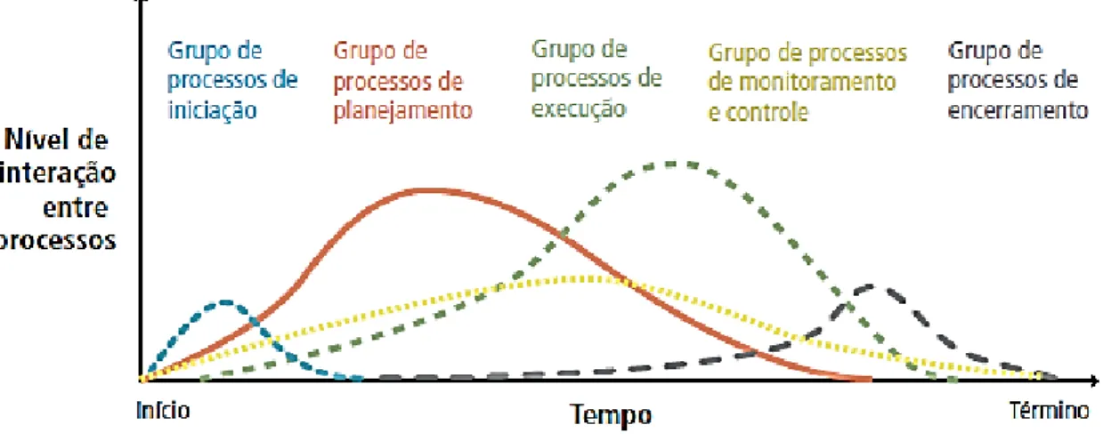 Figura 2 Processos sobrepostos de gestão de projetos. 