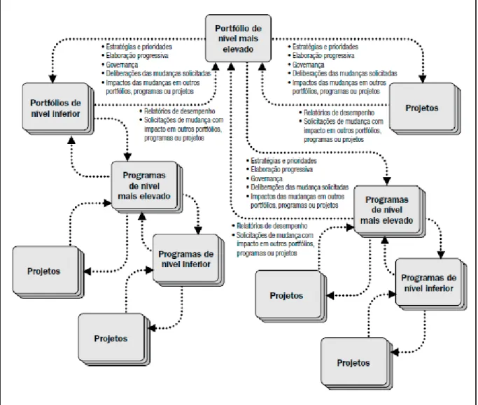 Figura 4 – Interações entre a gestão de portefólios, programas e projetos (PMI, 2013, p