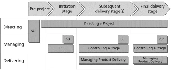 Figura 7 Processos do Prince2 (OGC, 2009) 