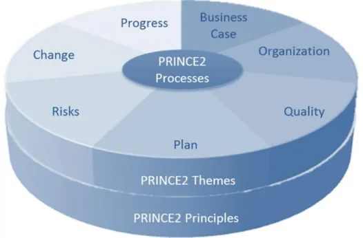 Figura 8 Estrutura do Prince 2 (OGC, 2009)  