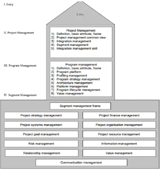 Figura 9 Estrutura do P2M (PMAJ, 2005) 