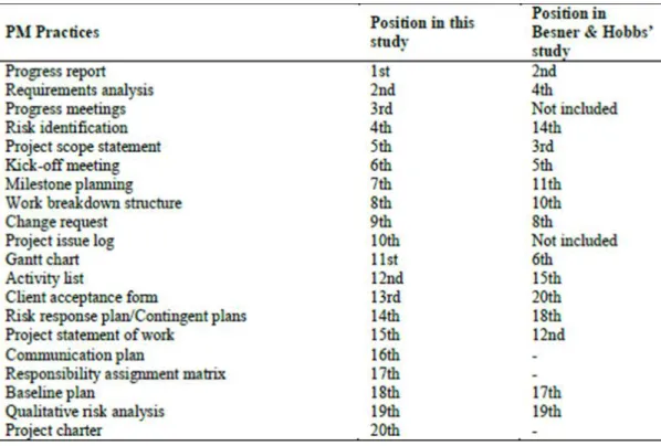 Tabela 1 Estudo das práticas úteis na gestão de projetos (Fernandes et al., 2013)  