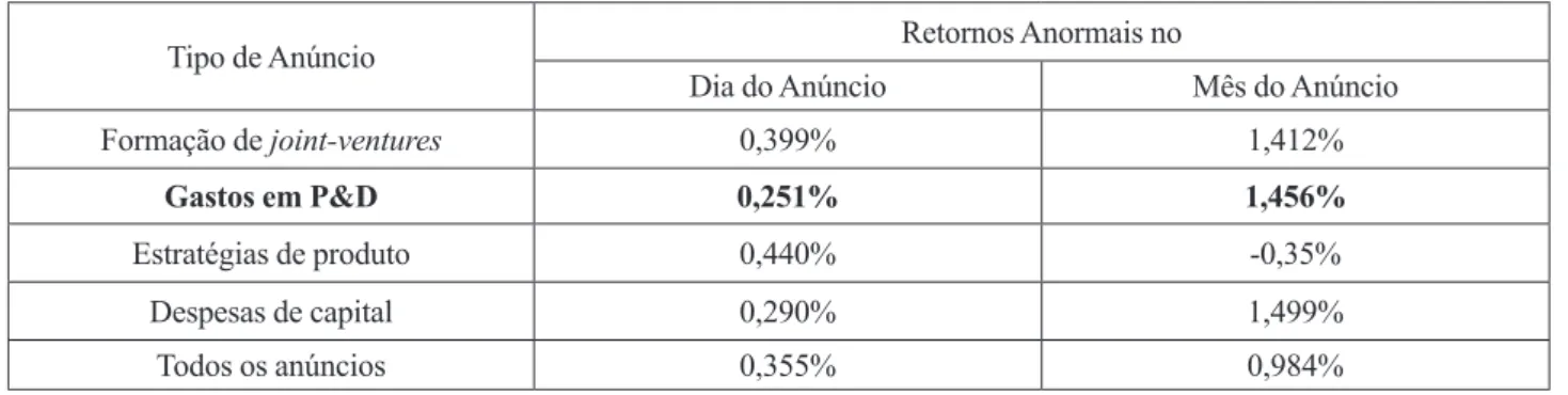 Tabela 1:  Reações de mercado a anúncios de investimento