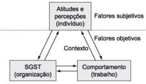 Figura 2: interações entre os aspetos da cultura de segurança.  