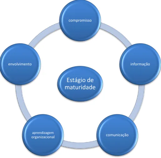 Figura 3: fatores relacionados com o estágio de maturidade essenciais para a cultura de segurança