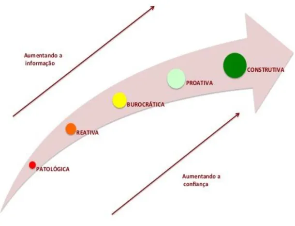 Figura 4: Modelo de maturidade de cultura de segurança proposto por Hudson (2001).  