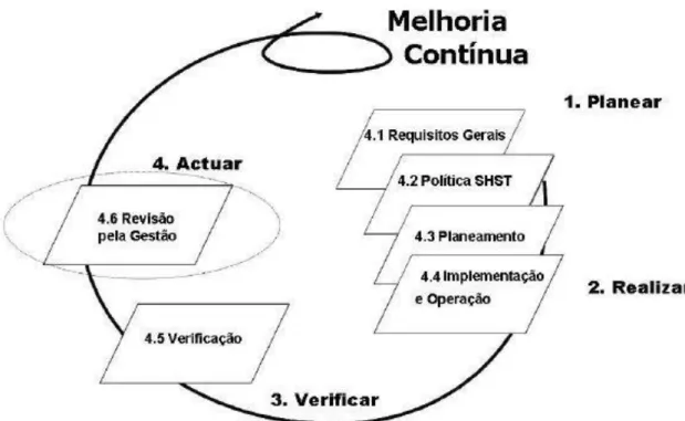 Figura 11: Modelo do Sistema de Gestão SST para a norma OHSAS. 