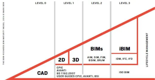 Figure 4 – Levels of BIM maturity (Graphisoft, 2015). 