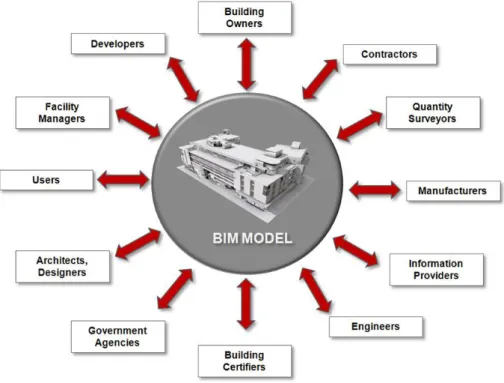 Figure 5 - Collaboration between team members of the same project (Graphisoft, 2015). 