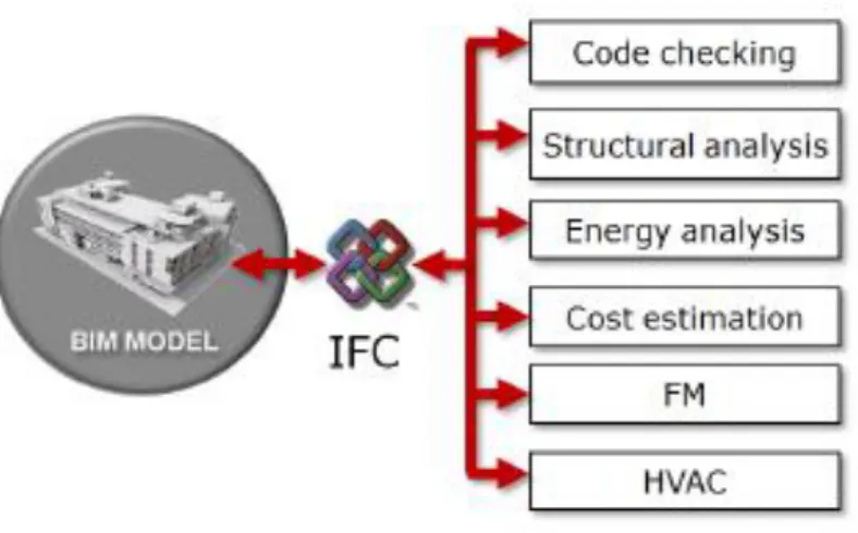 Figure 11 - Sharing the BIM data with other applications through IFC (Graphisoft, 2015)