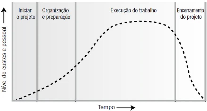 Figura 8 - Níveis típicos de custo e pessoal no ciclo de vida de um projeto. 