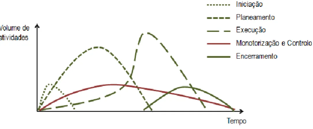 Figura 9 - Interação dos grupos de processos numa fase ou num projeto   (PMI, 2013) 