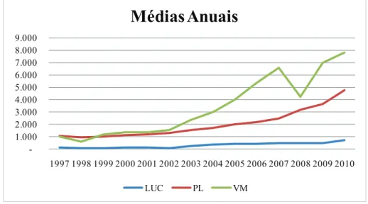 Tabela 2:  Regressão do valor de mercado da empresa em função do patrimônio líquido  e lucro, sob o efeito de crises econômicas (1997 a 2010) – duplo efeito fixo 