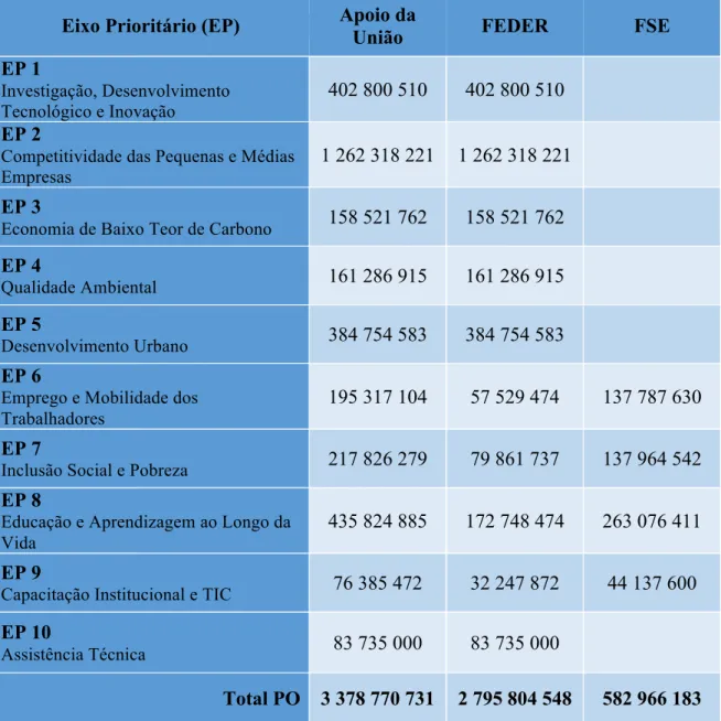 Tabela 3: Orçamento Financeiro do NORTE 2020 por Eixo Prioritário e Fundo 