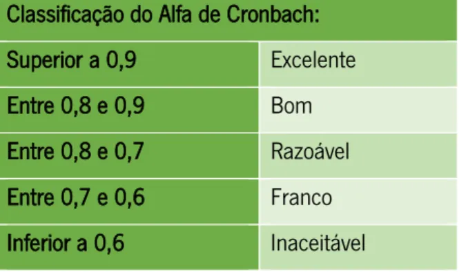 Tabela 2: Classificação do Alfa de Cronbach, Adaptado de Hill e Hill (2000)  Classificação do Alfa de Cronbach: 
