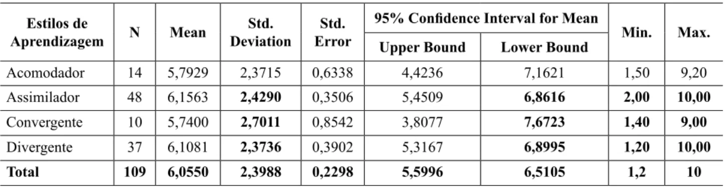 Tabela 4 - Estatística descritiva dos desempenhos em Contabilidade Geral e estilo.
