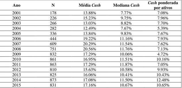 Tabela 4 - Média e Mediana das Reservas de Caixa entre 2001 e 2015 