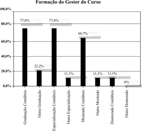 Tabela 1 - Tempo de atuação dos gestores de curso e tempo de existência dos cursos a) Atuação anterior como gestor em 