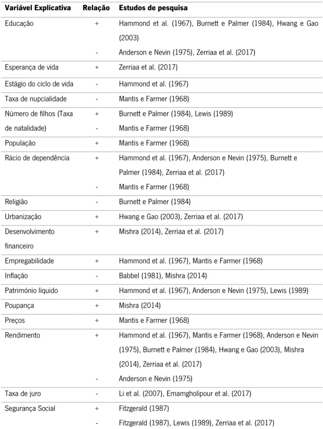 Tabela 1: Sumário dos estudos baseados na evolução da procura nos países. 